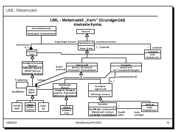 UML: Metamodell UML - Metamodell „Kern“ (Grundgerüst) Abstrakte Syntax Element. Ownership Element Sichtbarkeit: Sichtbarkeitsart