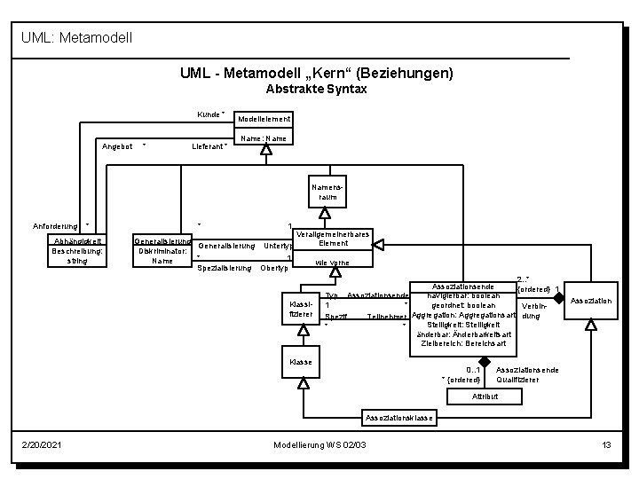 UML: Metamodell UML - Metamodell „Kern“ (Beziehungen) Abstrakte Syntax Kunde * Angebot * Lieferant