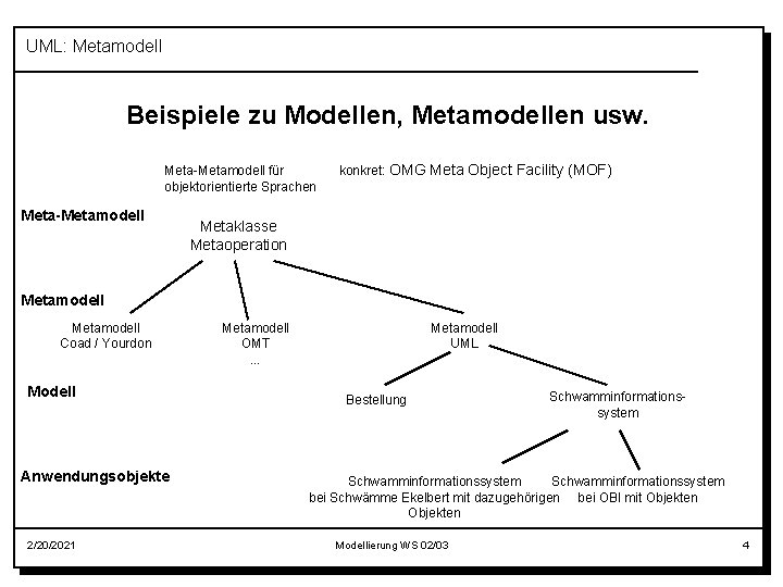UML: Metamodell Beispiele zu Modellen, Metamodellen usw. Meta-Metamodell für objektorientierte Sprachen Meta-Metamodell konkret: OMG