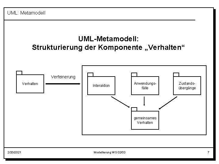UML: Metamodell UML-Metamodell: Strukturierung der Komponente „Verhalten“ Verfeinerung Verhalten Interaktion Anwendungsfälle Zustandsübergänge gemeinsames Verhalten