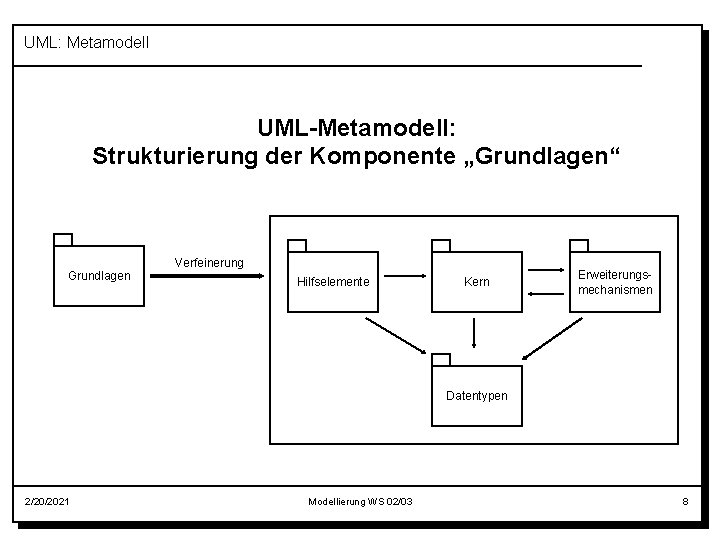 UML: Metamodell UML-Metamodell: Strukturierung der Komponente „Grundlagen“ Grundlagen Verfeinerung Hilfselemente Kern Erweiterungsmechanismen Datentypen 2/20/2021