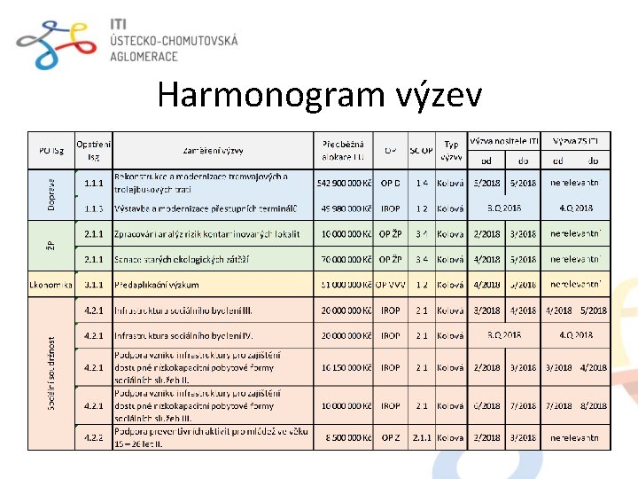 Harmonogram výzev 