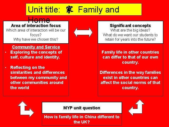 Unit title: 家 Family and Home Area of interaction focus Significant concepts Which area