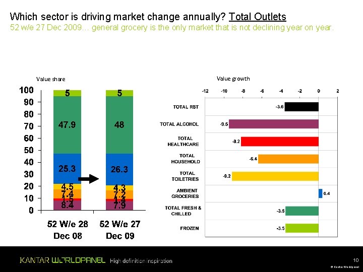 Which sector is driving market change annually? Total Outlets 52 w/e 27 Dec 2009… Which sector is driving market change annually? Total Outlets 52 w/e 27 Dec 2009…