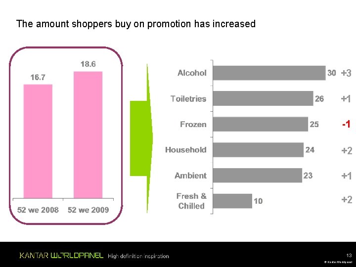The amount shoppers buy on promotion has increased +3 +1 -1 +2 +1 +2 The amount shoppers buy on promotion has increased +3 +1 -1 +2 +1 +2