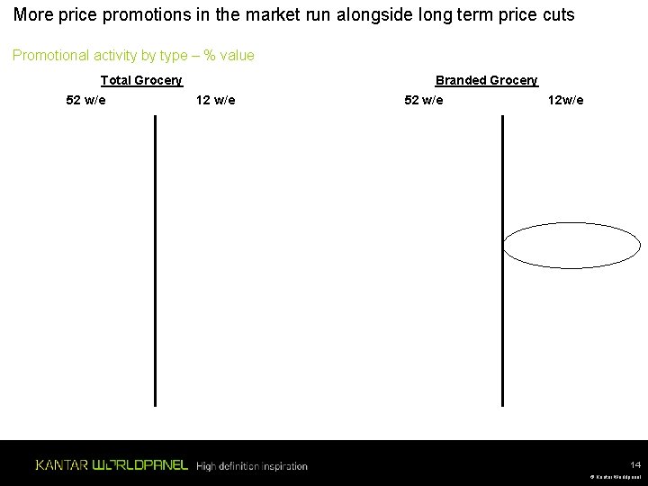 More price promotions in the market run alongside long term price cuts Promotional activity More price promotions in the market run alongside long term price cuts Promotional activity