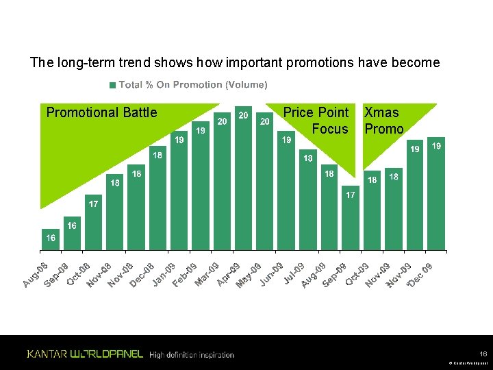 The long-term trend shows how important promotions have become Promotional Battle Price Point Focus The long-term trend shows how important promotions have become Promotional Battle Price Point Focus