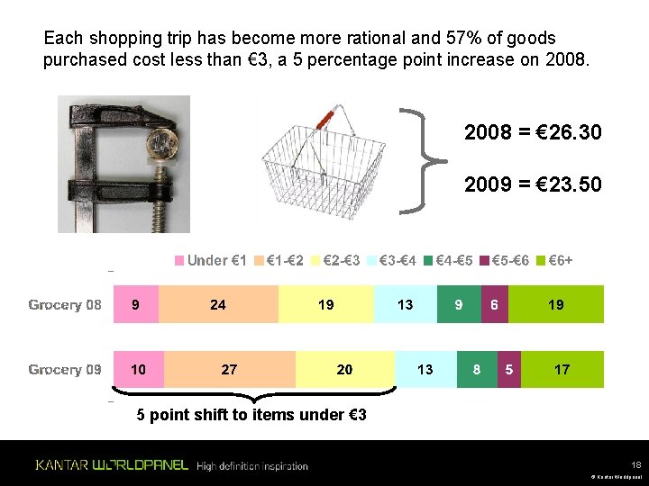 Each shopping trip has become more rational and 57% of goods purchased cost less Each shopping trip has become more rational and 57% of goods purchased cost less