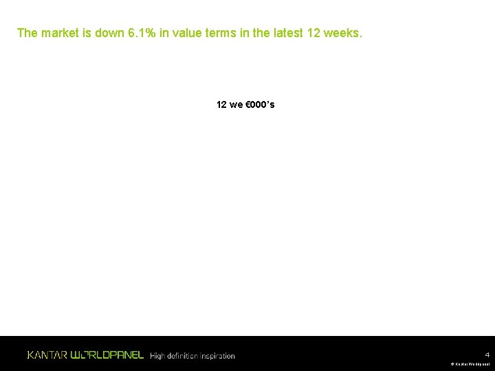 The market is down 6. 1% in value terms in the latest 12 weeks. The market is down 6. 1% in value terms in the latest 12 weeks.
