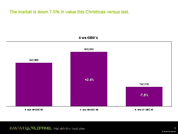 The market is down 7. 5% in value this Christmas versus last. 4 we The market is down 7. 5% in value this Christmas versus last. 4 we