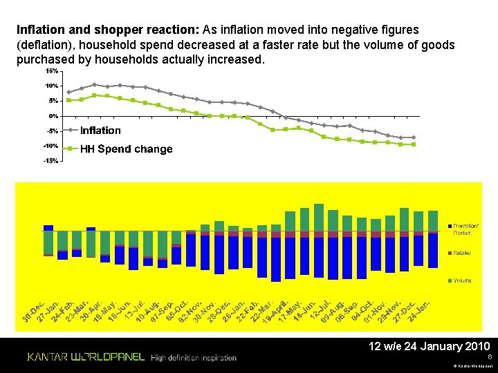 Inflation and shopper reaction: As inflation moved into negative figures (deflation), household spend decreased Inflation and shopper reaction: As inflation moved into negative figures (deflation), household spend decreased