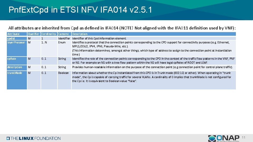 Pnf. Ext. Cpd in ETSI NFV IFA 014 v 2. 5. 1 All attributes