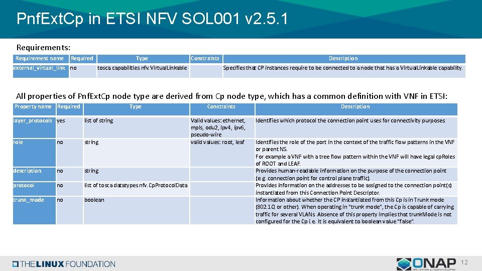 Pnf. Ext. Cp in ETSI NFV SOL 001 v 2. 5. 1 Requirements: Requirement