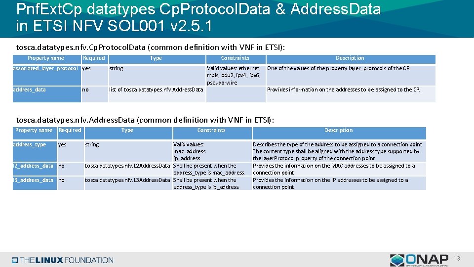 Pnf. Ext. Cp datatypes Cp. Protocol. Data & Address. Data in ETSI NFV SOL