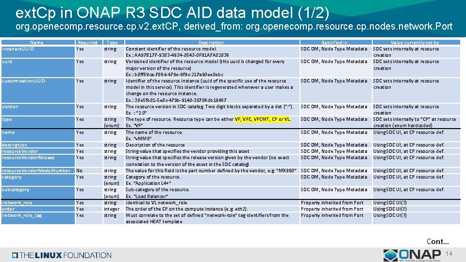 ext. Cp in ONAP R 3 SDC AID data model (1/2) org. openecomp. resource.