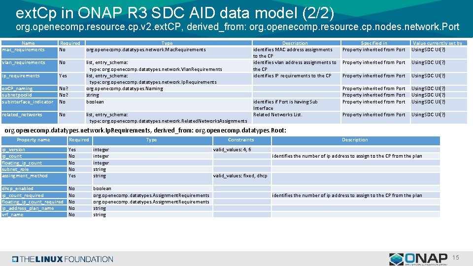 ext. Cp in ONAP R 3 SDC AID data model (2/2) org. openecomp. resource.