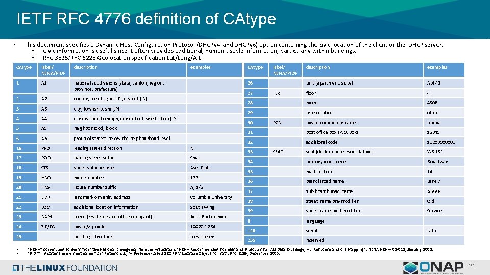 IETF RFC 4776 definition of CAtype This document specifies a Dynamic Host Configuration Protocol