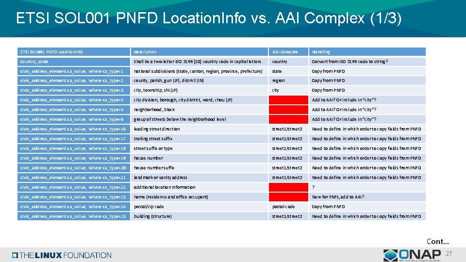 ETSI SOL 001 PNFD Location. Info vs. AAI Complex (1/3) ETSI SOL 001 PNFD