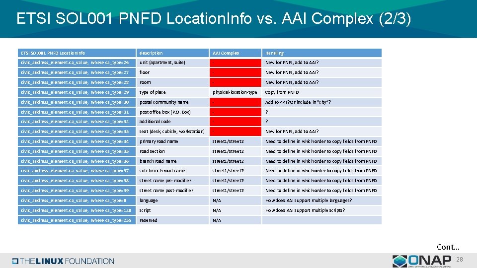 ETSI SOL 001 PNFD Location. Info vs. AAI Complex (2/3) ETSI SOL 001 PNFD