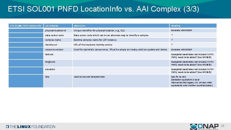 ETSI SOL 001 PNFD Location. Info vs. AAI Complex (3/3) ETSI SOL 001 PNFD