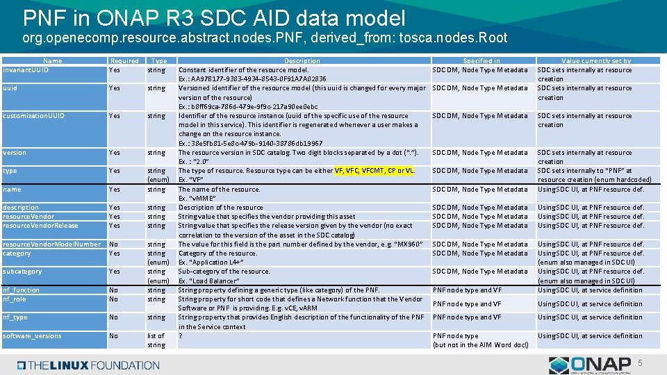 PNF in ONAP R 3 SDC AID data model org. openecomp. resource. abstract. nodes.