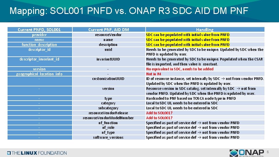 Mapping: SOL 001 PNFD vs. ONAP R 3 SDC AID DM PNF Current PNFD,