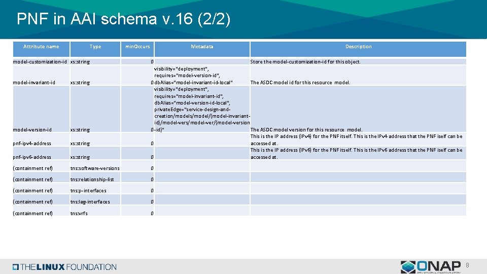 PNF in AAI schema v. 16 (2/2) Attribute name Type model-customization-id xs: string min.