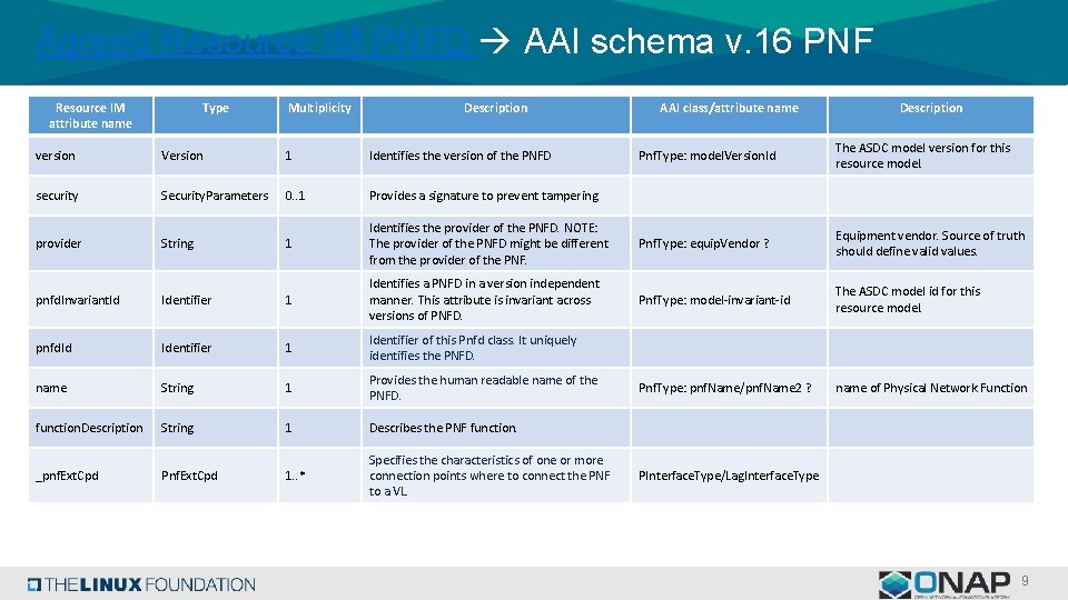 Agreed Resource IM PNFD AAI schema v. 16 PNF Resource IM attribute name Type