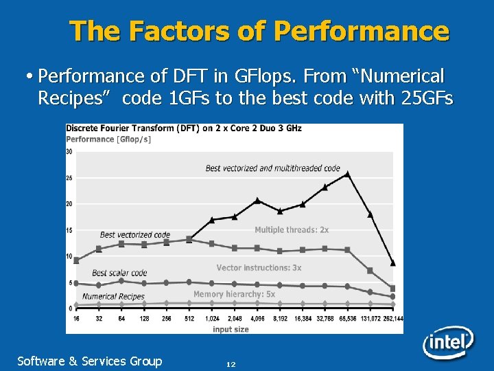 The Factors of Performance of DFT in GFlops. From “Numerical Recipes” code 1 GFs