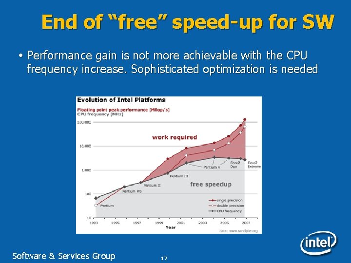 End of “free” speed-up for SW Performance gain is not more achievable with the