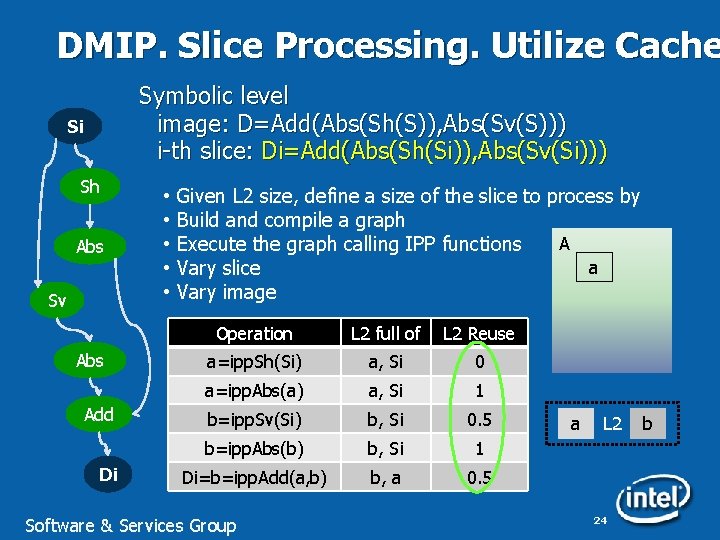 DMIP. Slice Processing. Utilize Cache Symbolic level image: D=Add(Abs(Sh(S)), Abs(Sv(S))) i-th slice: Di=Add(Abs(Sh(Si)), Abs(Sv(Si)))