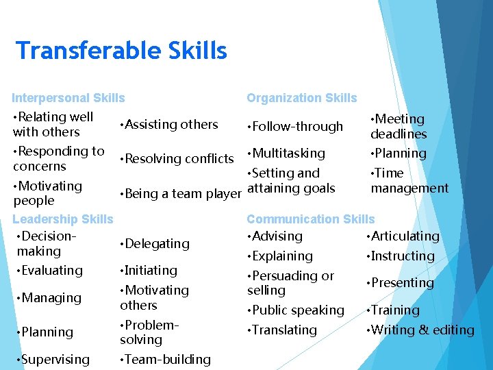 Transferable Skills Interpersonal Skills Organization Skills • Relating well with others • Assisting others