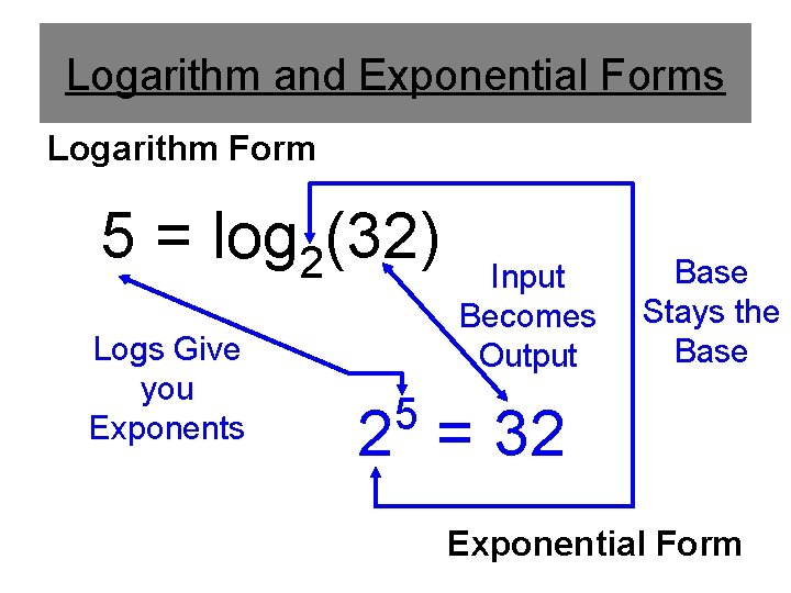 Logarithm and Exponential Forms Logarithm Form 5 = log 2(32) Logs Give you Exponents