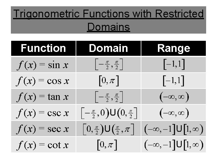 Trigonometric Functions with Restricted Domains Function f (x) = sin x f (x) =