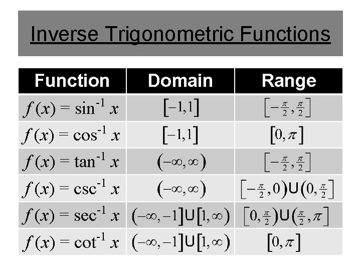 Inverse Trigonometric Functions Function f (x) = sin-1 x f (x) = cos-1 x