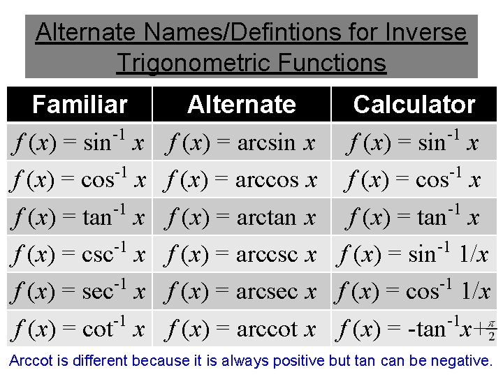 Alternate Names/Defintions for Inverse Trigonometric Functions Familiar f (x) = sin-1 x -1 f