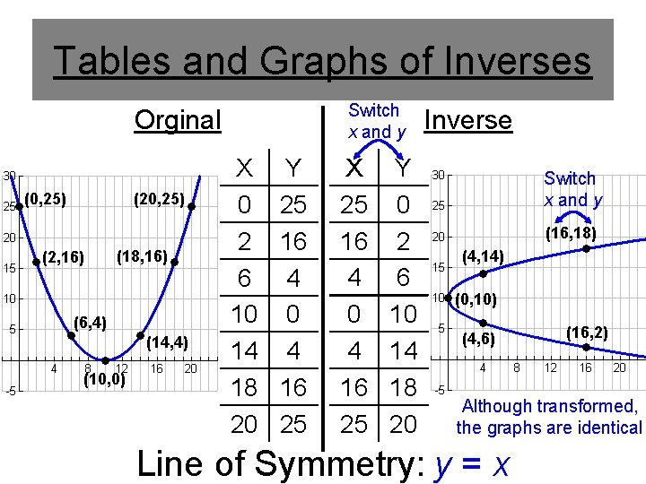 Tables and Graphs of Inverses Switch x and y Orginal (0, 25) (2, 16) Tables and Graphs of Inverses Switch x and y Orginal (0, 25) (2, 16)