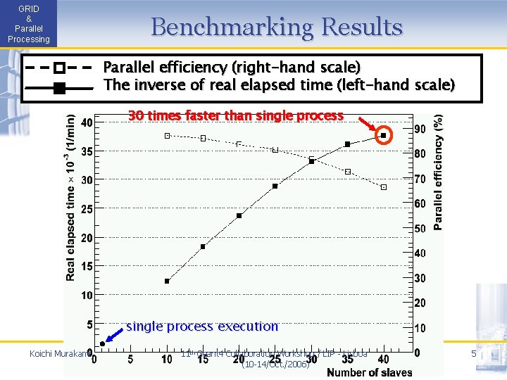 GRID & Parallel Processing Benchmarking Results Parallel efficiency (right-hand scale) The inverse of real