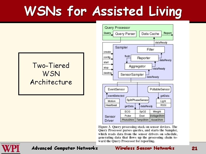 WSNs for Assisted Living Two-Tiered WSN Architecture Advanced Computer Networks Wireless Sensor Networks 21