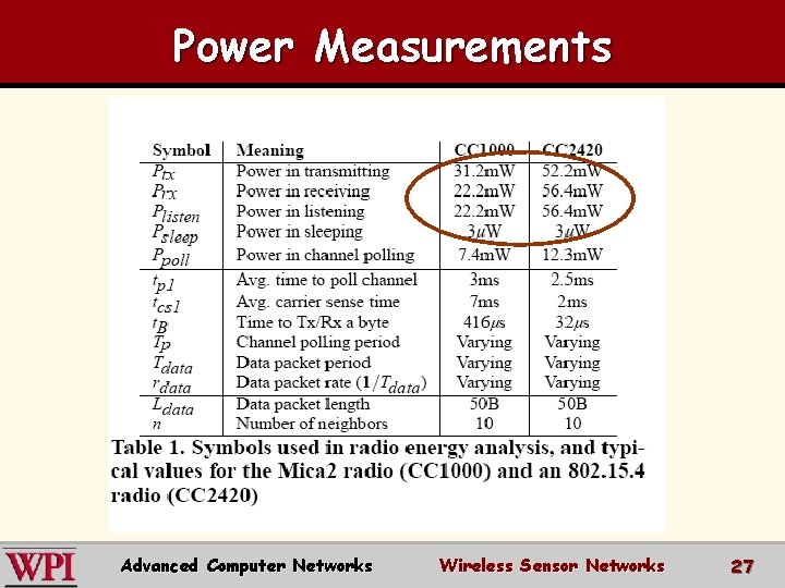 Power Measurements Advanced Computer Networks Wireless Sensor Networks 27 