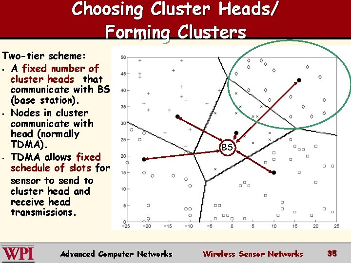 Choosing Cluster Heads/ Forming Clusters Two-tier scheme: § A fixed number of cluster heads