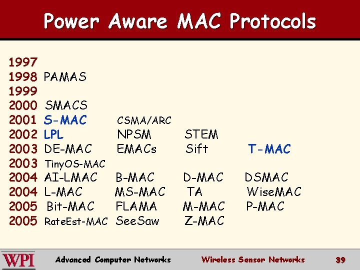 Power Aware MAC Protocols 1997 1998 1999 2000 2001 2002 2003 2004 2005 PAMAS