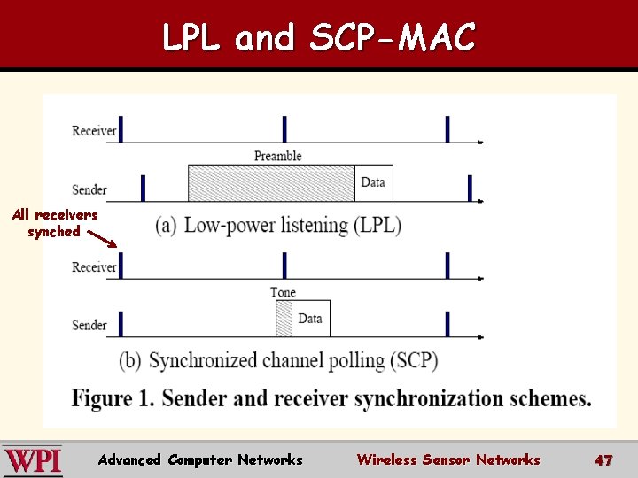 LPL and SCP-MAC All receivers synched Advanced Computer Networks Wireless Sensor Networks 47 