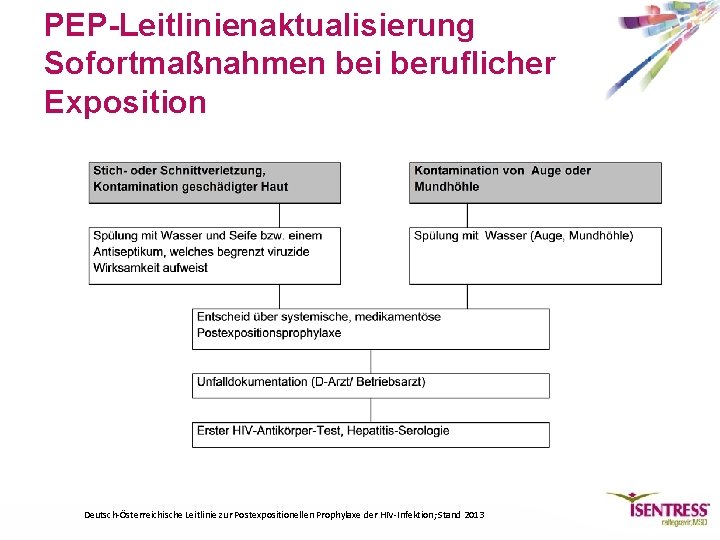 PEP-Leitlinienaktualisierung Sofortmaßnahmen bei beruflicher Exposition Deutsch-Österreichische Leitlinie zur Postexpositionellen Prophylaxe der HIV-Infektion; Stand 2013