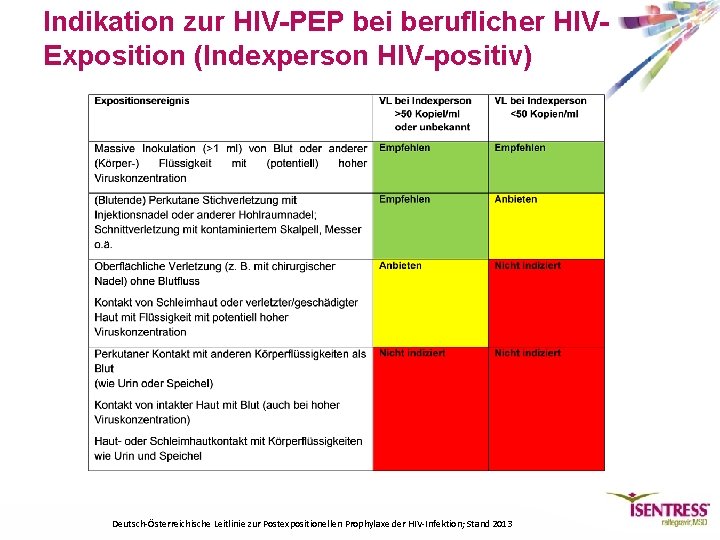 Indikation zur HIV-PEP bei beruflicher HIVExposition (Indexperson HIV-positiv) Deutsch-Österreichische Leitlinie zur Postexpositionellen Prophylaxe der