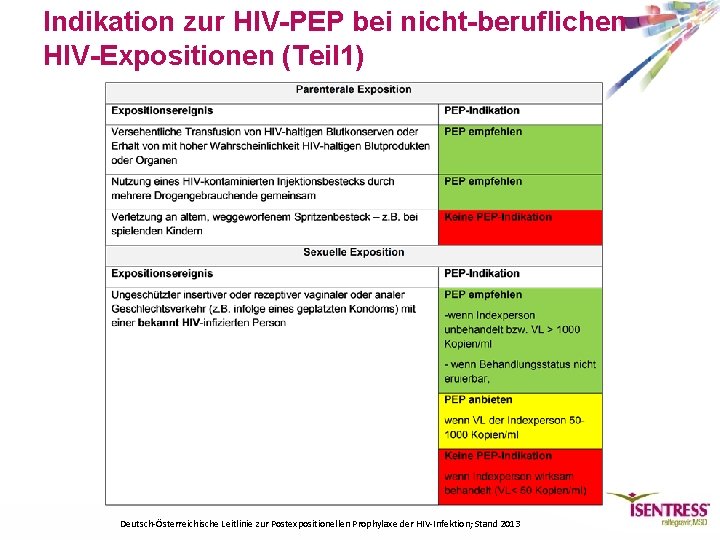 Indikation zur HIV-PEP bei nicht-beruflichen HIV-Expositionen (Teil 1) Deutsch-Österreichische Leitlinie zur Postexpositionellen Prophylaxe der