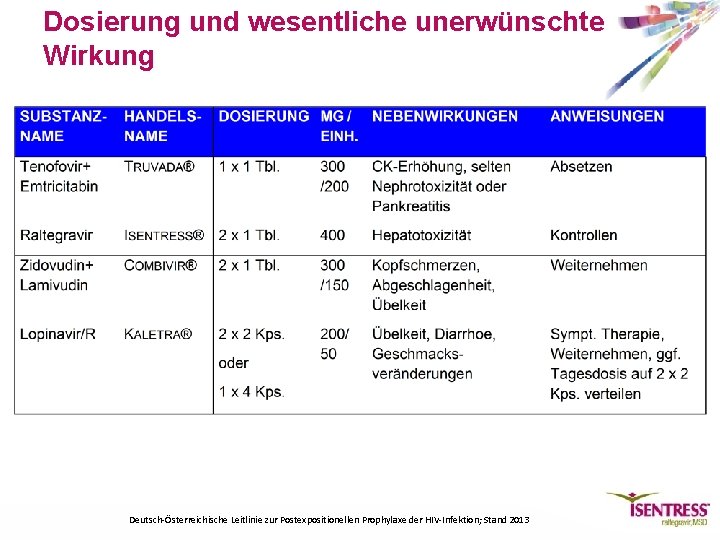 Dosierung und wesentliche unerwünschte Wirkung Deutsch-Österreichische Leitlinie zur Postexpositionellen Prophylaxe der HIV-Infektion; Stand 2013