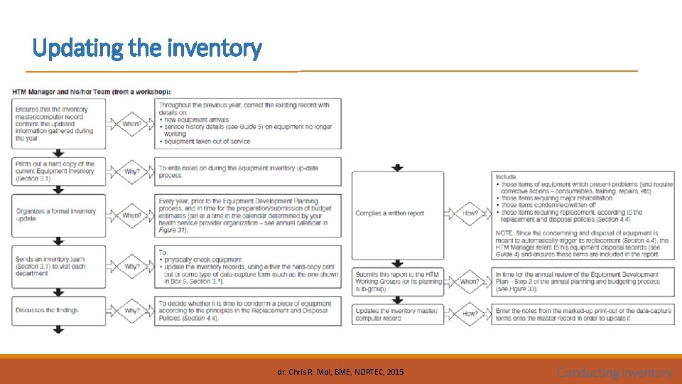Updating the inventory dr. Chris R. Mol, BME, NORTEC, 2015 Conducting inventory 