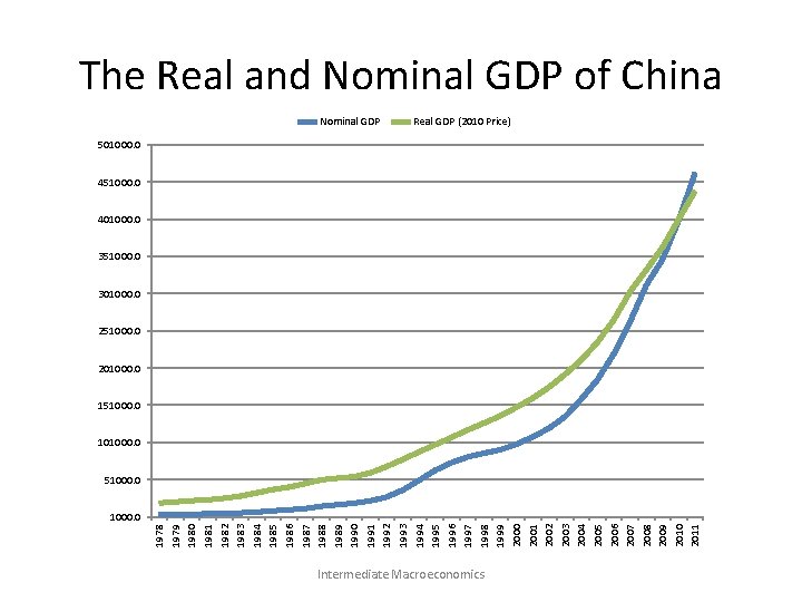 The Real and Nominal GDP of China Nominal GDP Real GDP (2010 Price) 501000.