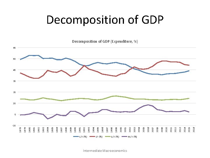 -10 C/Y (%) I/Y (%) G/Y (%) Intermediate Macroeconomics NX/Y (%) 2016 2015 2014